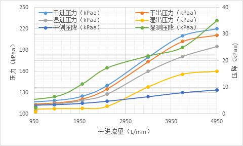 长城 | 氢燃料电池加湿器性能测试解决方案