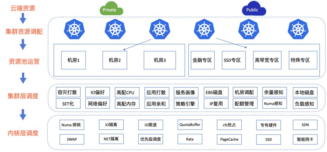 K8s如何改变美团的云基础设施？