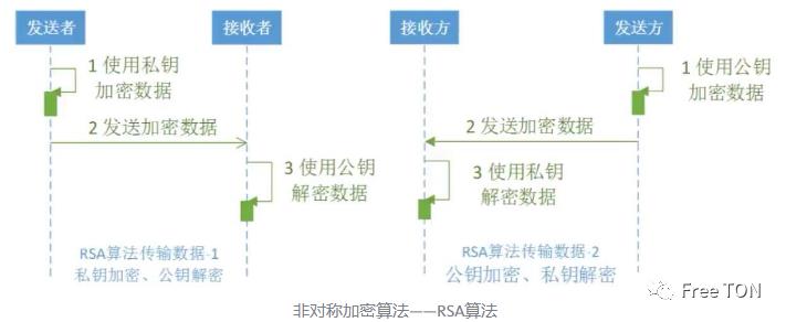 人人都懂区块链——非对称加密和授权技术&分布式账本