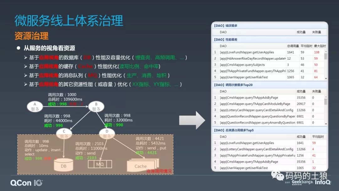 ​微服务架构体系的深度治理