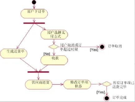 鸡肋分享——就算没用也要学的UML