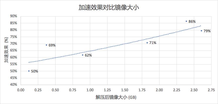 启动延时缩短 50%-80%，函数计算发布镜像加速功能