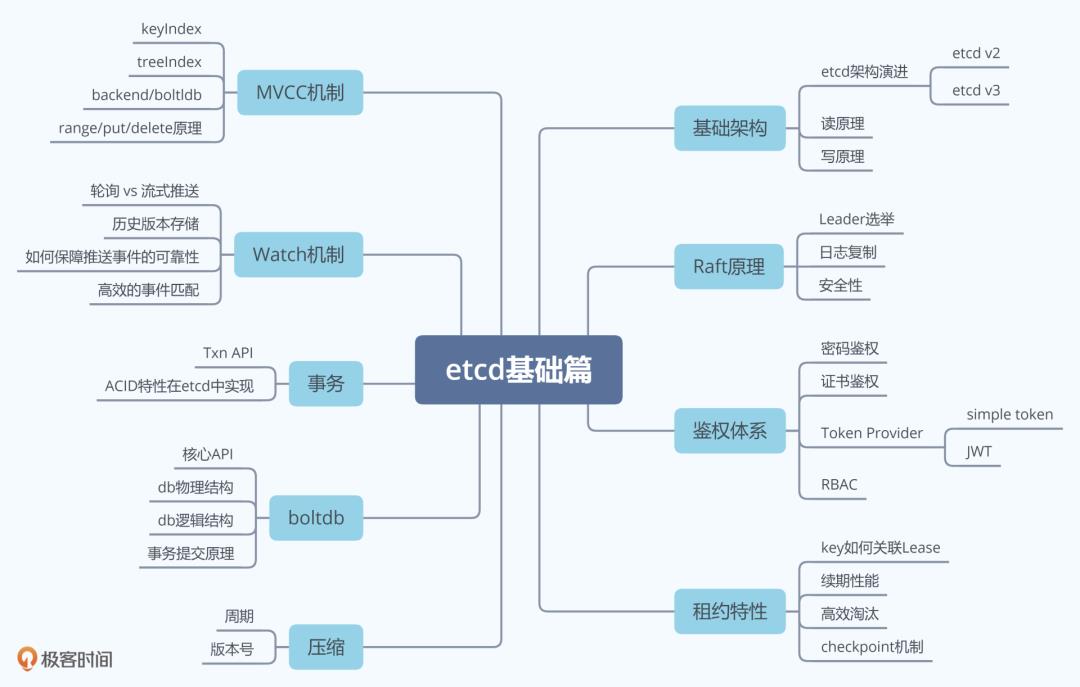 万级 K8S 集群背后，etcd 如何保持稳定性？