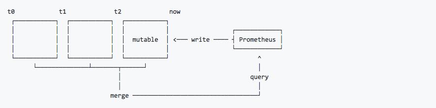 全面学习Prometheus