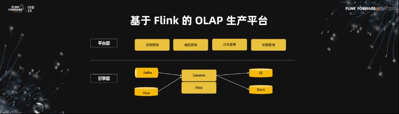 Flink 助力美团数仓增量生产