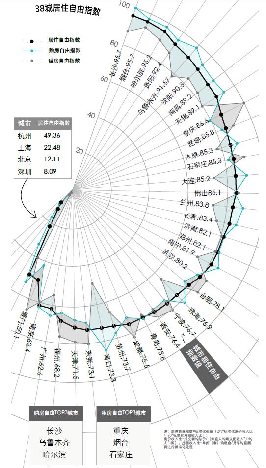 在模仿中精进数据可视化：国内38城居住自由指数