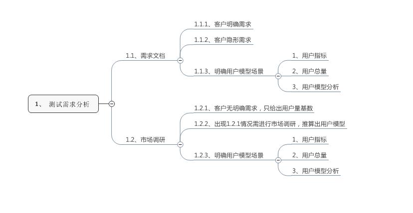 性能测试方案难写吗？