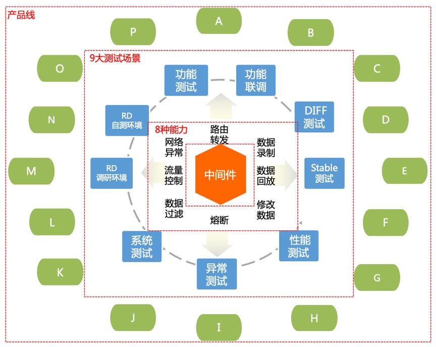 中间件技术在百度云原生测试中的应用实践