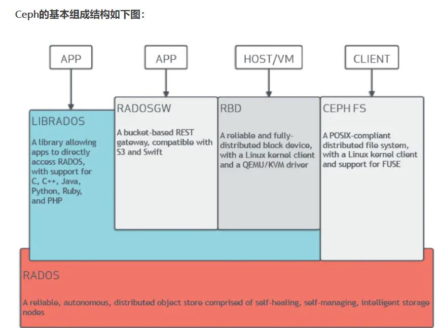 分布式存储之Ceph集群介绍搭建