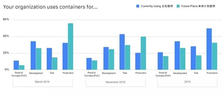 CNCF公布中国云原生调查报告：49%使用容器技术，Kubernetes 应用率达 72%