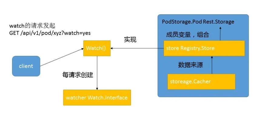 K8S 的设计精髓之 List-Watch 机制