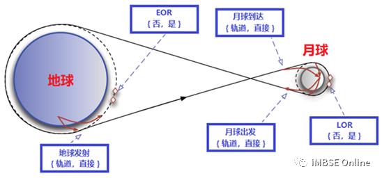 阿波罗号使命任务的架构设计