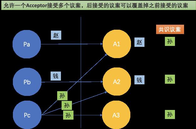 从Paxos到Raft，分布式一致性算法解析