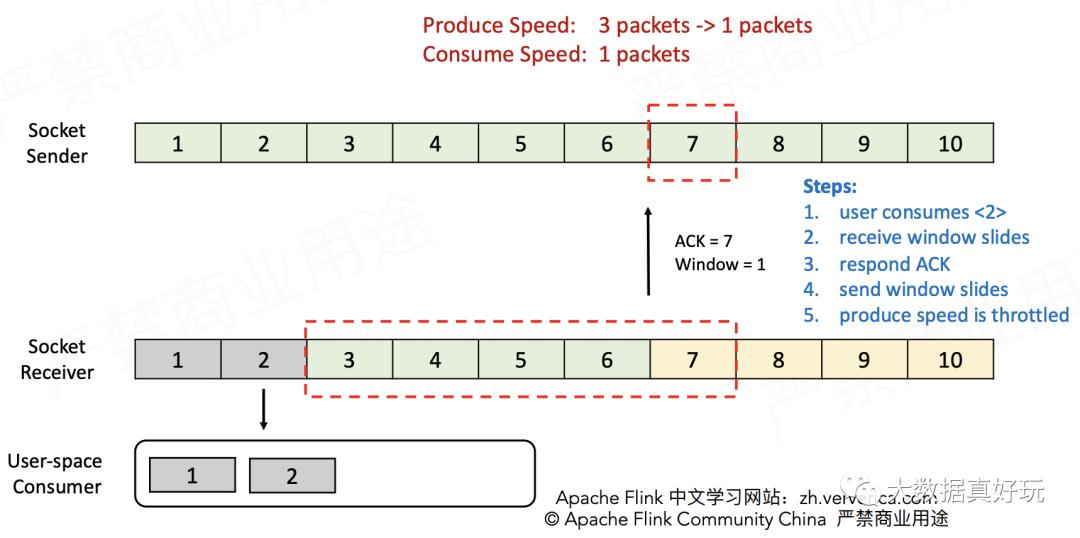 Flink流量控制与反压机制完全总结