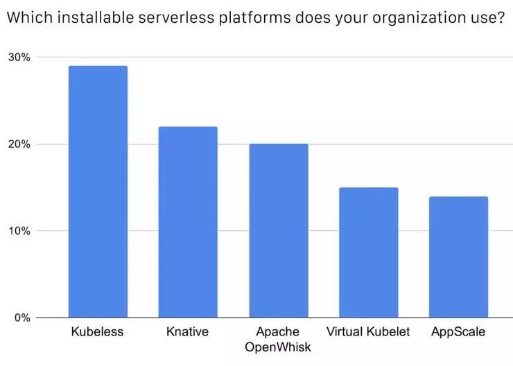 CNCF公布中国云原生调查报告：49%使用容器技术，Kubernetes 应用率达 72%