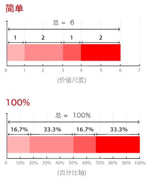 数据可视化图表使用场景大全 ！