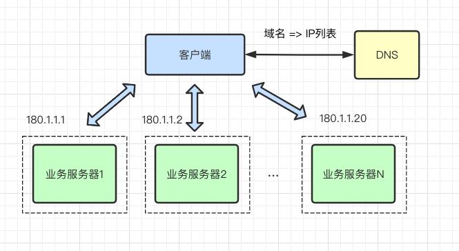 全网最详尽的负载均衡原理图解