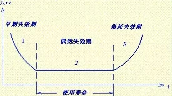 军品可靠性设计很神秘，一个军用器件可靠性设计竟然是这样的！