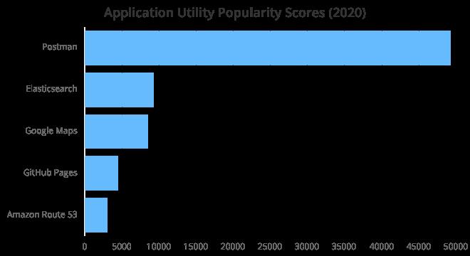 2020年度程序员开发工具Top 100