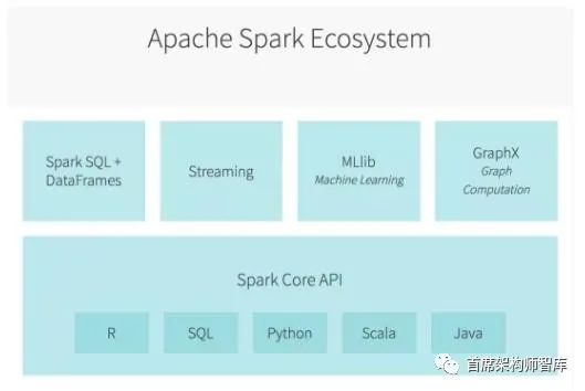 「大数据分析」寻找数据优势：Spark和Flink终极对决