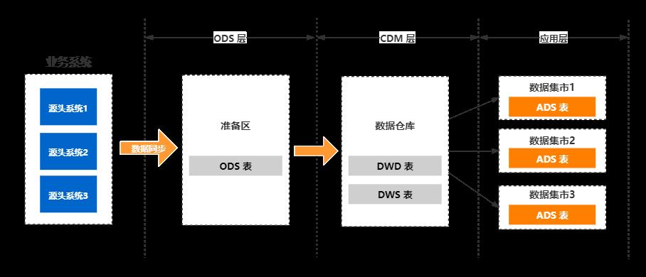 大数据仓库架构设计实践案例分享