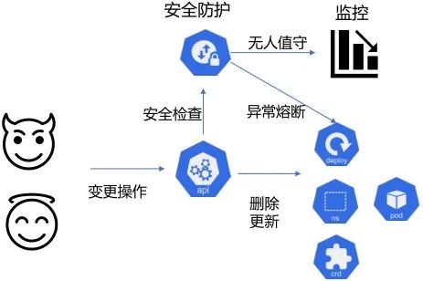 阿里巴巴云原生应用安全防护实践与 OpenKruise 的新领域