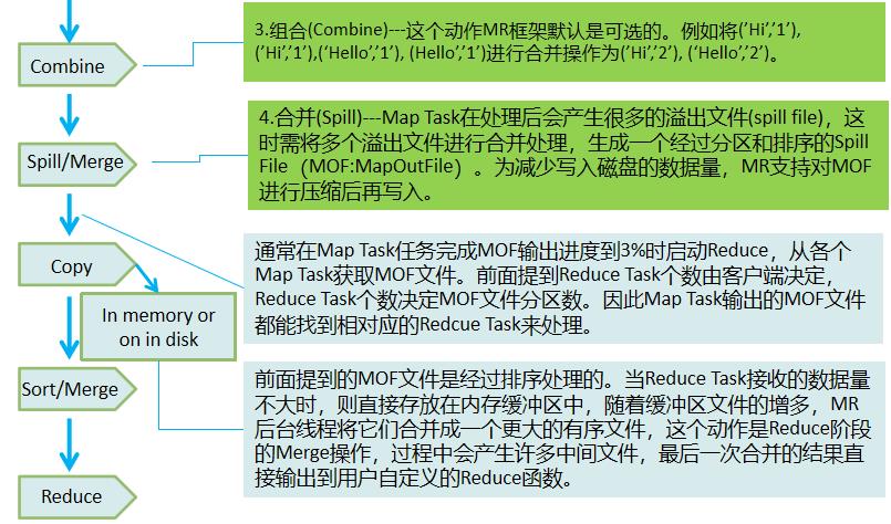 大数据基础总结---MapReduce和YARN技术原理