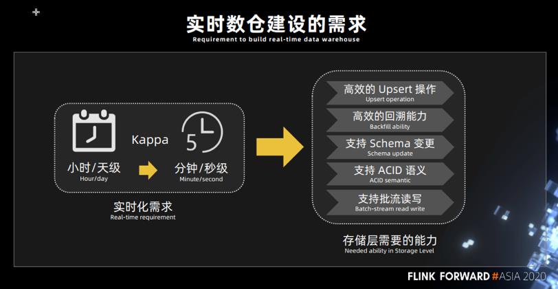 Flink + Iceberg 全场景实时数仓的建设实践