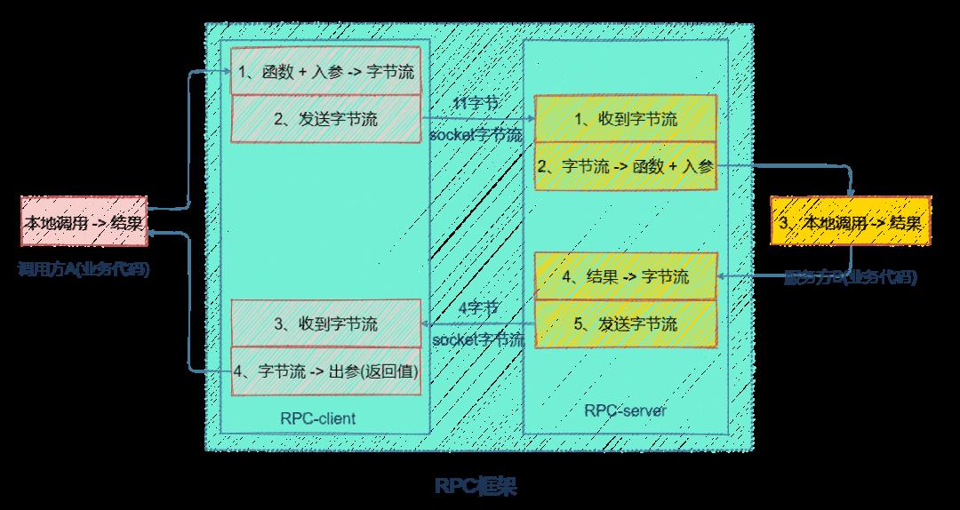 RPC 框架设计