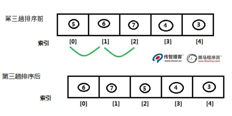 核桃干货 | Java算法之冒泡排序（超详细）