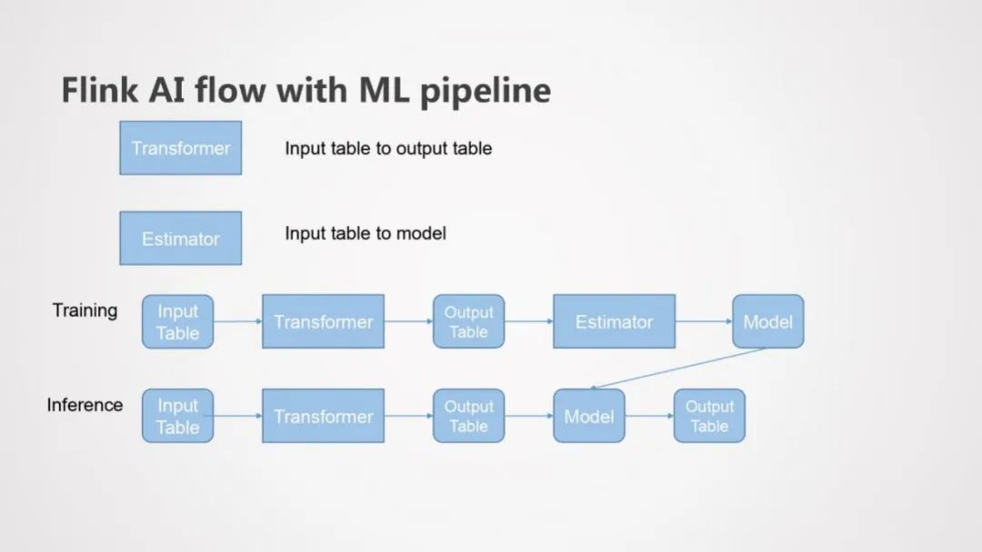 Flink在AI流程中的应用
