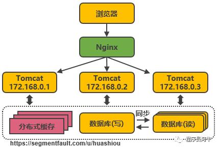 7000字+15 张图，带你看高并发分布式架构 14 次演进之路