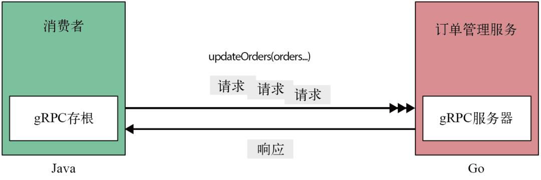 gRPC 的 4 种基础通信模式