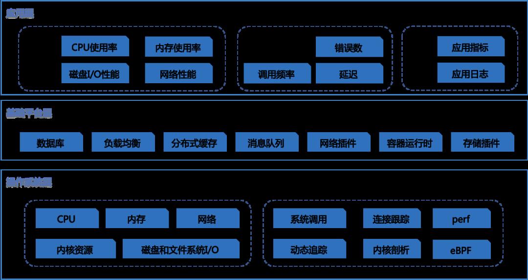 云原生应用性能优化之道（附免费电子书分享）