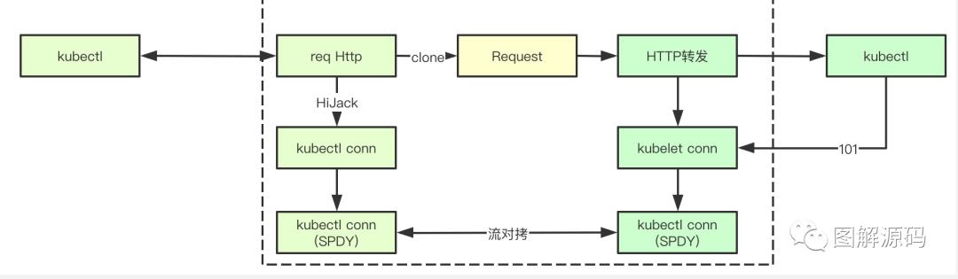 揭秘K8s命令执行原理！