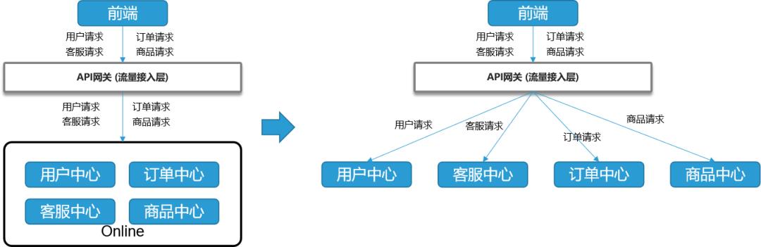 从1到2000个微服务，史上最落地的实践云原生25个步骤