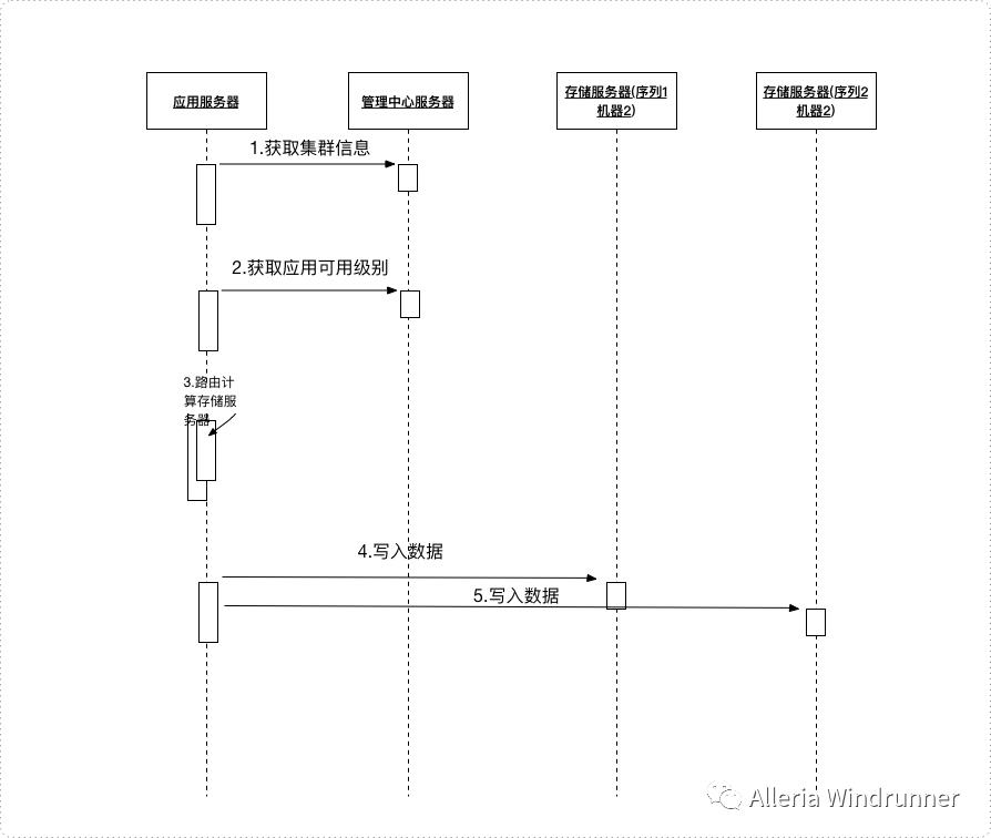 分布式存储系统高可用架构设计分析