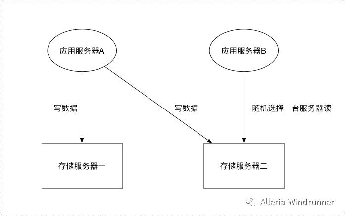 分布式存储系统高可用架构设计分析