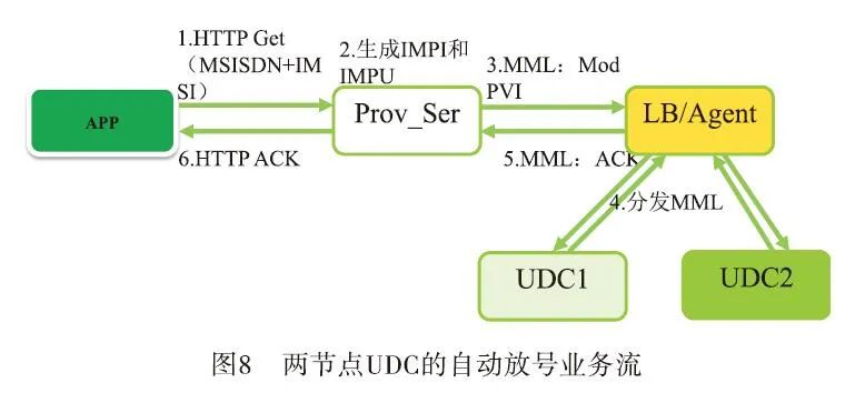 5G核心网的负载均衡策略