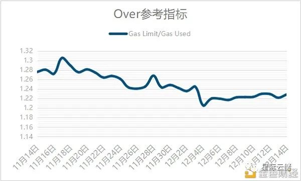 FIL GAS费持续增高，分布式存储大资本进场！