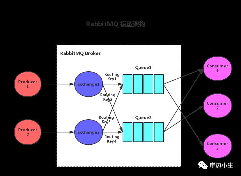 分布式系统消息中间件——RabbitMQ的使用基础篇