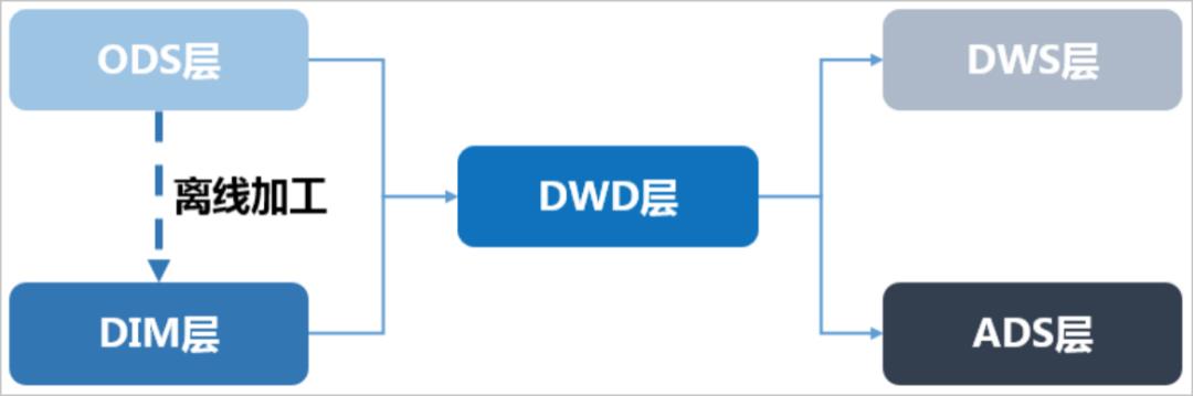 构建与优化数据仓库·架构与模型设计--阿里云教程