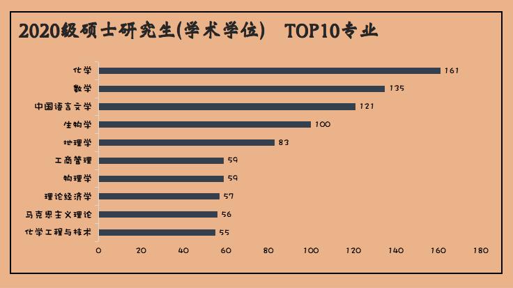 新疆大学2020级研究生新生大数据来袭！博士208人！