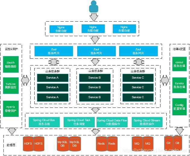 技术选型看这里|微服务架构下该如何技术选型？【建议收藏】