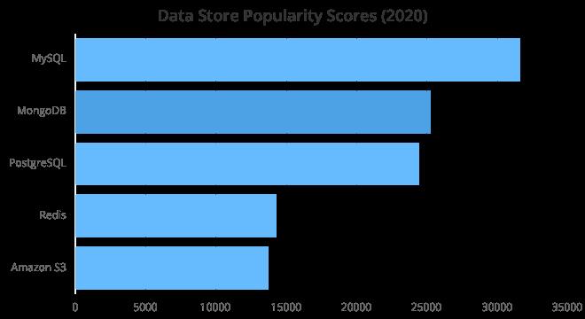 2020 年度开发工具 Top 100