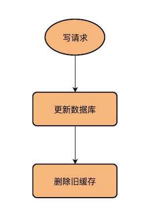 高并发场景下，到底先更新缓存还是先更新数据库？