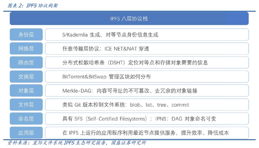 国盛区块链|区块链新基建（三）：分布式存储给互联网带来了什么？