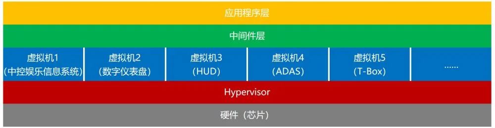 车载操作系统（七）：虚拟化（Hypervisor）