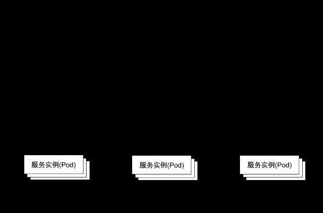 eBay 基于 Istio 的统一流量管理实践