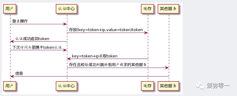 使用PlantUML，画图如丝般流畅（时序图-1）